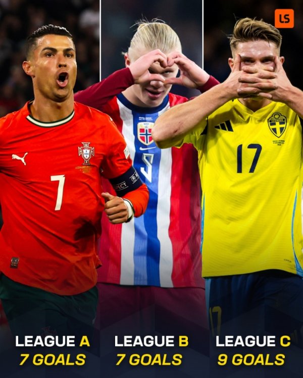 The European League s top scorers this season: Ronaldo, B-level Haaland, C-level Yorkress