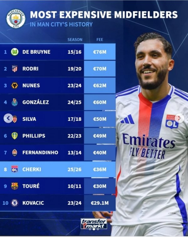 Manchester City midfielder recruitment fee list: De Bruyne ranks first with Euro 76 million, and Serky ranks eighth with Euro 36 million
