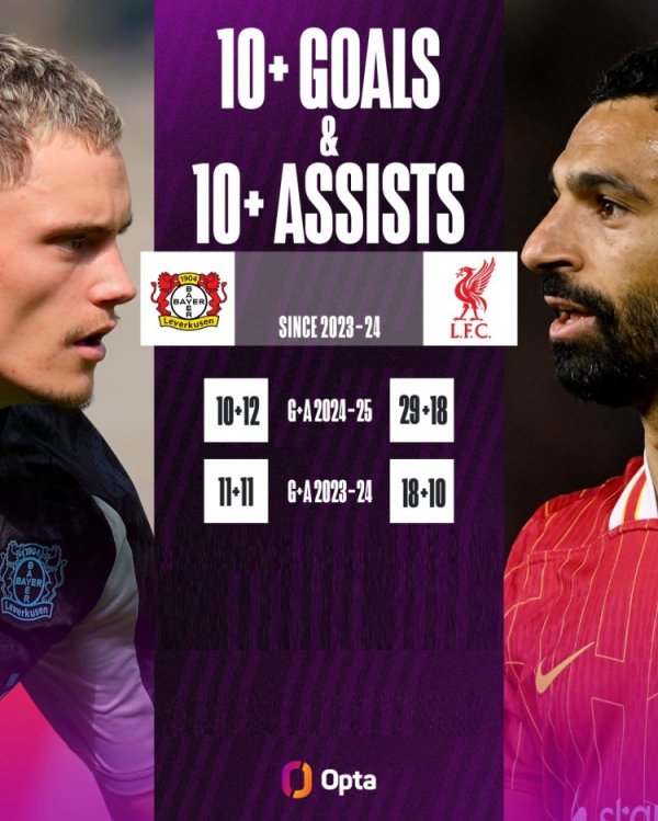 Hope to join forces! Only Werz and Salah have achieved double-double in the past two seasons in the five major leagues