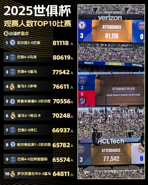 The top 10 game for the Club World Cup: the finals are 81,118, Paris 4-0 Atletico Madrid second