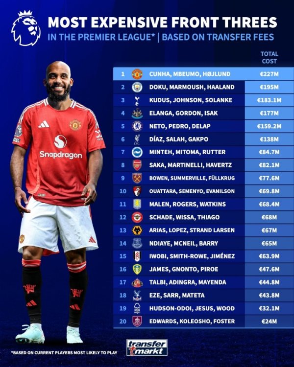 Manchester United No. 1❗Premier Trident transfer fee: Cunya + Mbemo + Hoylen ranked first with 227 million