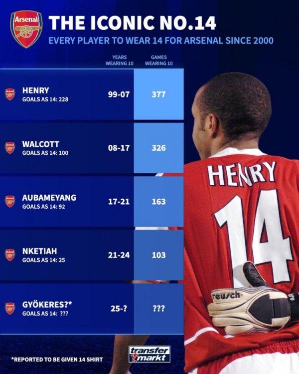 Germany transfers to Arsenal s 14th Century: Henry, Walcott, Aubameyang, Nketia