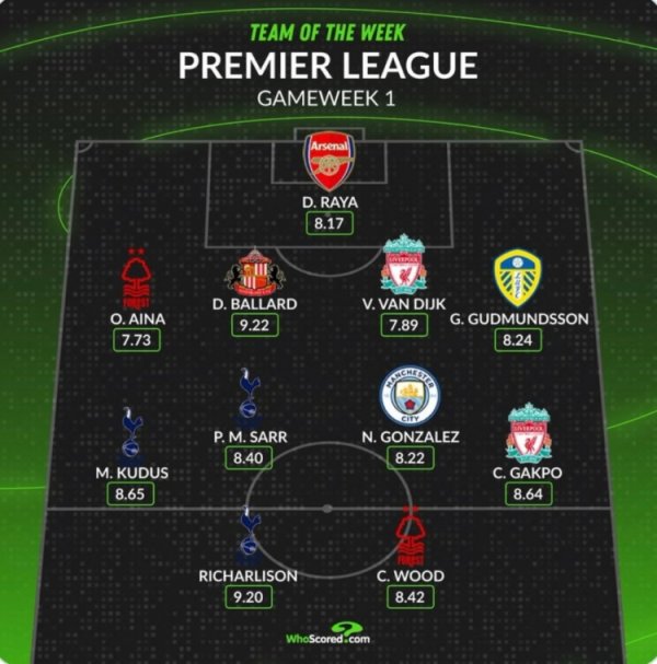 Whoscored rated the best team in the first round of the Premier League: Raya, Garkepo and Richarlison are on the list