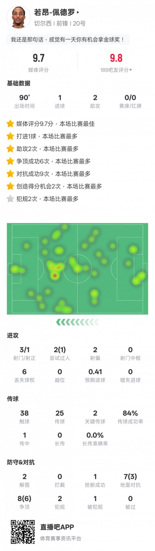 Joao Pedro s game data: 1 shot, 2 passes + 2 key passes, with a highest score of 9.7