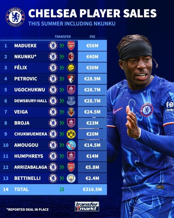Top uniform group! Chelsea sold Enkunku for more than 40 million, and sold 13 people this summer to earn more than 316 million euros