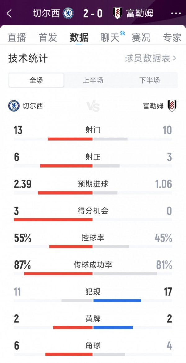 Chelsea 2-0 Fulham s full game data: 13-11 shot, 6-3 shot, 3-0 scoring opportunity