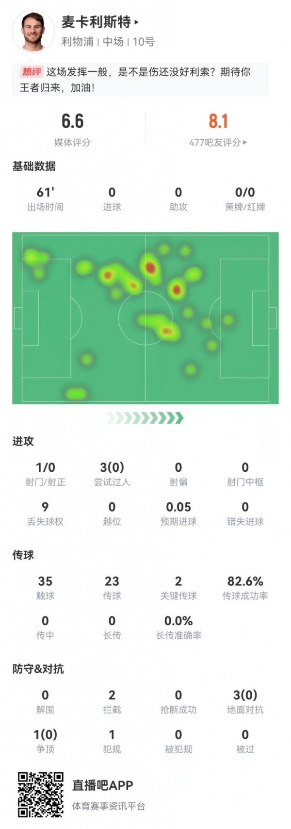 Still need to recover! McCa s 2 key passes + 1 shot 0 positive, 4 against 3 out of the game, all failed, and scored 6.6 points