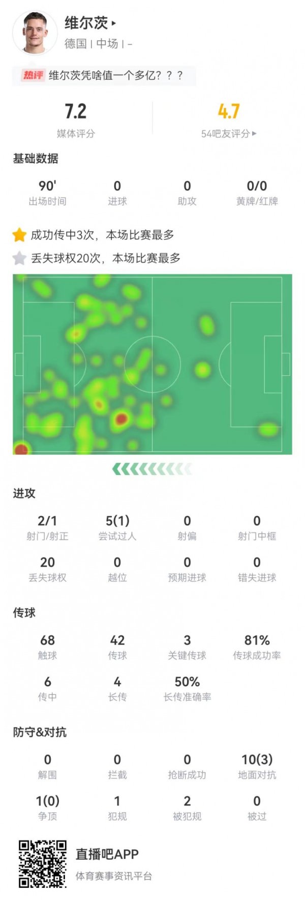Wilz s 4 key passes in this game + 20 lost the ball, 5 out of 1 success, 11 confrontation 3 success