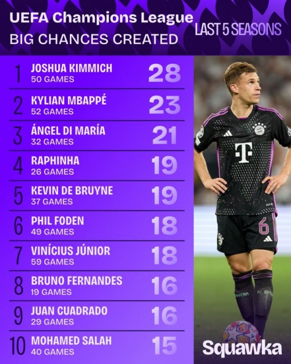 The Champions League has created major opportunities in the past five years: Kimmich leads 28 times, with the highest efficiency in 19 games and 16 times in B-fee