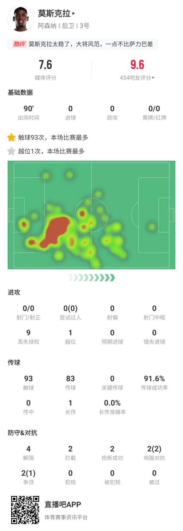 Value of 30 million! 21-year-old Moskara spent only 15 million Gunners, and 93 touches were densely packed with 3 goals in a single game