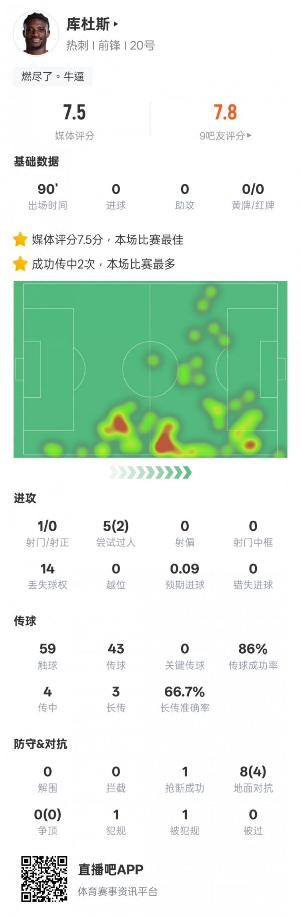 Kudus  game data: 2 out of the game and 1 steal, with a highest score of 7.5