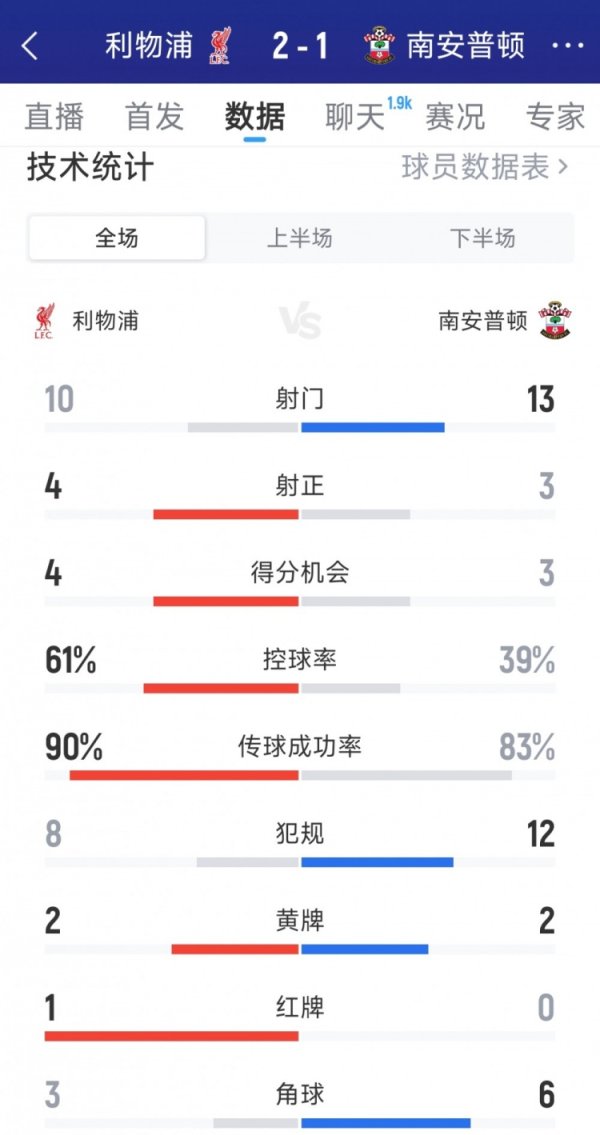 Passing the game thrillingly, Liverpool 2-1 Southampton s full game data: shot 10-13, shot 4-3