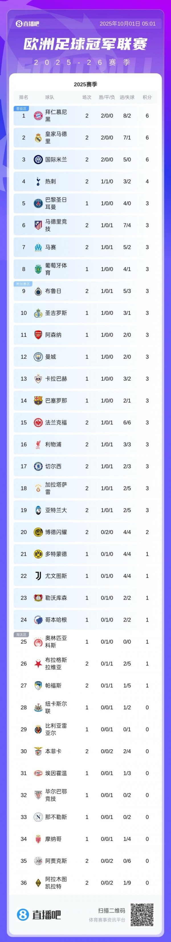 The first day of the second round of the Champions League: Bayern, Real Madrid and Inter Milan lead the lead with 6 points! Reds lost to 16th