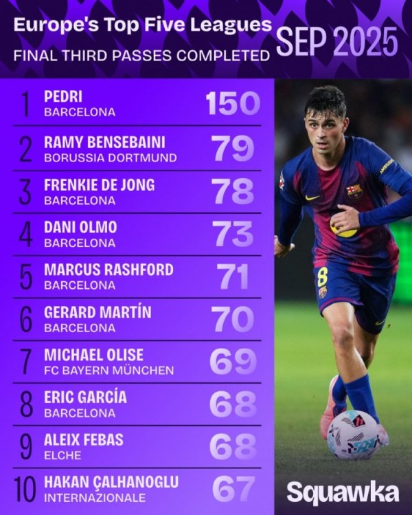 European 5 major leagues successfully pass the ball in the offensive zone 3 in September: Pedri ranked 150th, Benzebaini ranked 29th