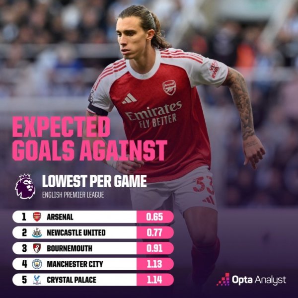 The Premier League s expected minimum goals conceded per game: Arsenal ranked first with 0.65 goals, Newcastle and Bournemouth top three