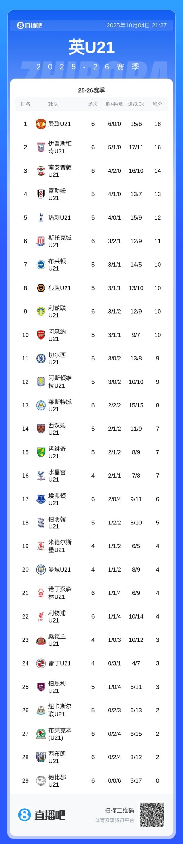 Lead the lead with all wins in 6 games! Manchester United U21 team 2-1 Everton U21, Fletcher s son s first record