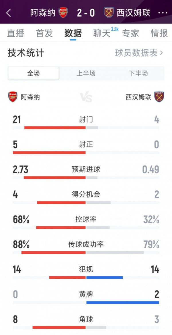 Easily win, Arsenal 2-0 West Ham s full game data: 21-4 shots, 5-0 shots