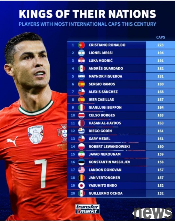 Ranking of national team appearances in the new century: Ronaldo leads the list with 223 games, followed by Messi with 194 games