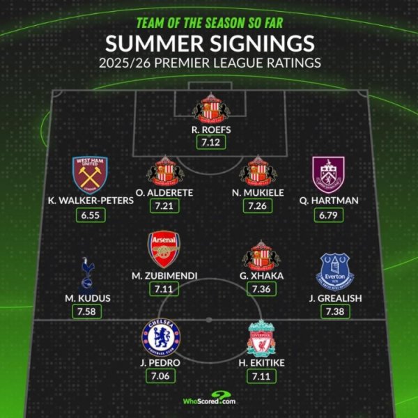 Sunderland s top four! WhoScored selects the best team for new signings in the Premier League: Suvimendi and Pedro are on the list
