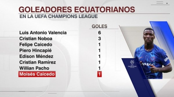 Able to attack and defend! Caicedo scored his first goal in the Champions League, the 8th Ecuadorian player
