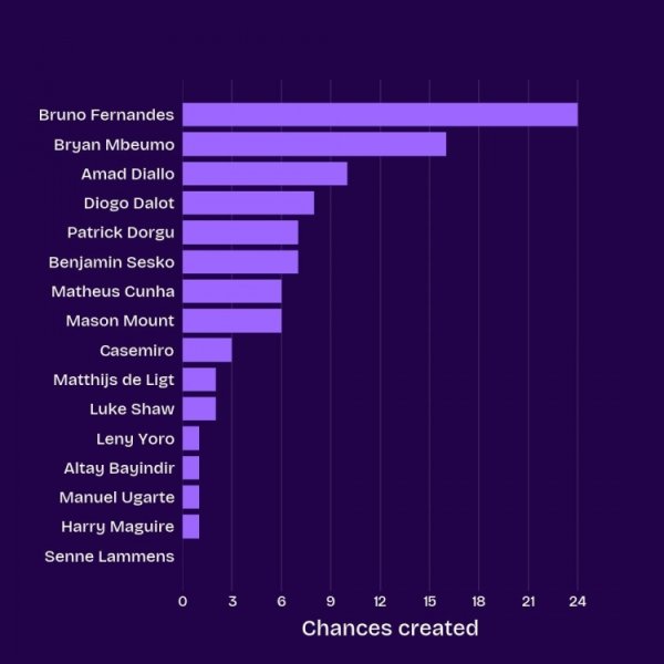 Manchester United s Premier League chances created list: B Fee 24 times, Mbemo 16 times, Amad 10 times