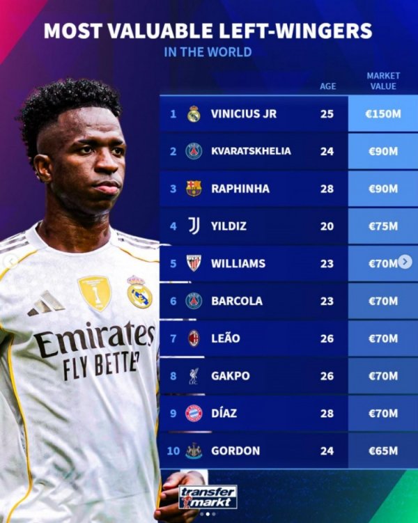 Ranking of left winger German turnover prices: Vinicius ranks first with 150 million euros, followed by K7 and Lafite with 90 million euros