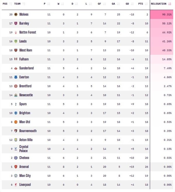 With only two points in the 11th round, the OPTA supercomputer predicts that Wolves will be relegated as high as 90.31%